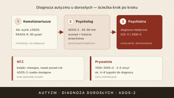 Diagnoza autyzmu (ASD) u dorosłych w Polsce — jak ją uzyskać?