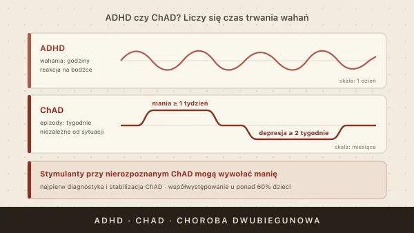 ADHD a choroba afektywna dwubiegunowa (ChAD) — różnice i współwystępowanie