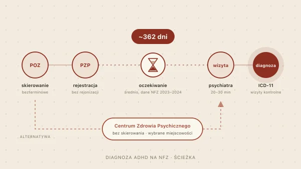 Diagnoza ADHD na NFZ — jak uzyskać, czas oczekiwania, gdzie się zgłosić