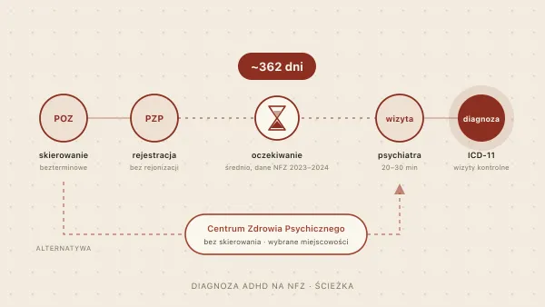 Diagnoza ADHD na NFZ — jak uzyskać, czas oczekiwania, gdzie się zgłosić