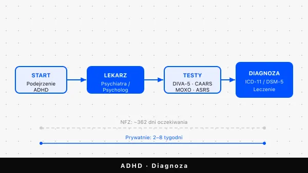 Diagnoza ADHD w Polsce — jak ją uzyskać krok po kroku?