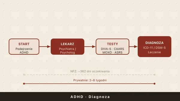 Diagnoza ADHD w Polsce — jak ją uzyskać krok po kroku?