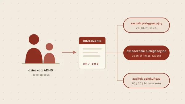 Zasiłek pielęgnacyjny przy ADHD dziecka — świadczenia 2026