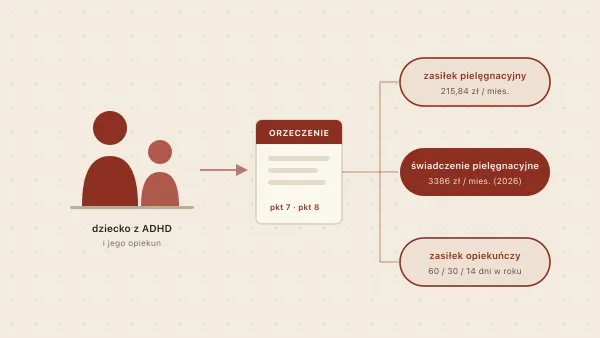 Zasiłek pielęgnacyjny przy ADHD dziecka — świadczenia 2026