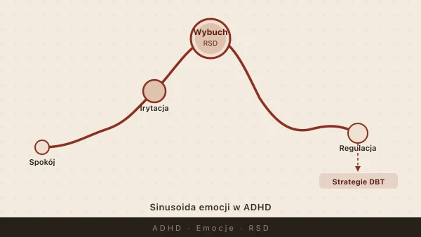 Emocje w ADHD — dysregulacja, wybuchy złości, nadwrażliwość i RSD