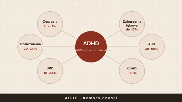 ADHD i choroby współwystępujące — kompletny przewodnik