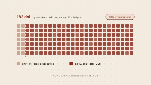ADHD a zwolnienie lekarskie (L4) — kiedy i jak uzyskać od psychiatry?