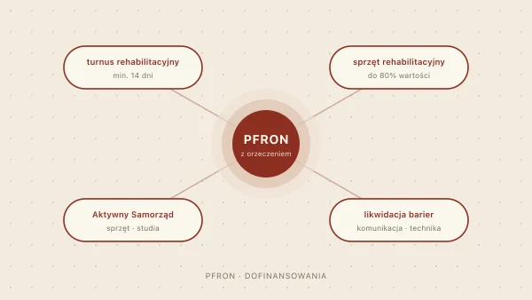 Dofinansowania dla osób z ADHD — PFRON i inne programy wsparcia