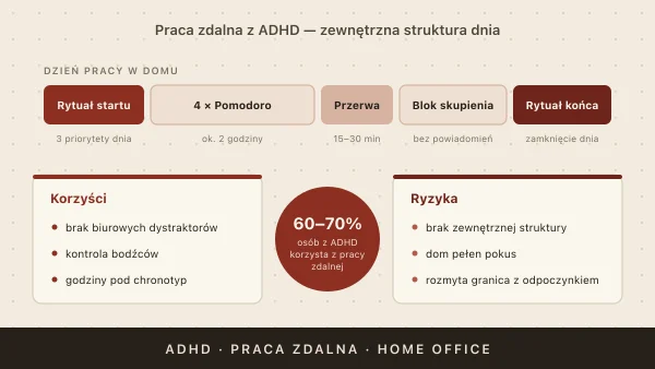 Praca zdalna z ADHD — jak ją zorganizować? Home office i ADHD