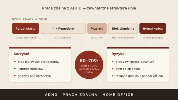 Praca zdalna z ADHD — jak ją zorganizować? Home office i ADHD