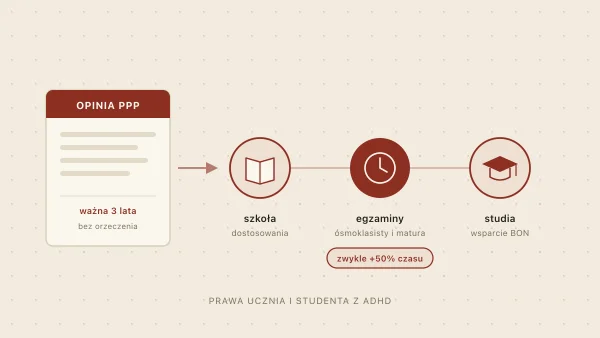 Prawa ucznia z ADHD 2026 — opinia PPP, dostosowania, matura, studia