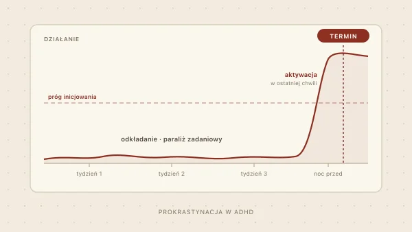 Prokrastynacja w ADHD — dlaczego odkładamy i jak to przerwać?