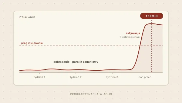 Prokrastynacja w ADHD — dlaczego odkładamy i jak to przerwać?