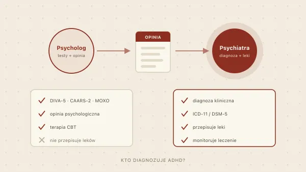 Psychiatra czy psycholog — kto diagnozuje ADHD w Polsce?