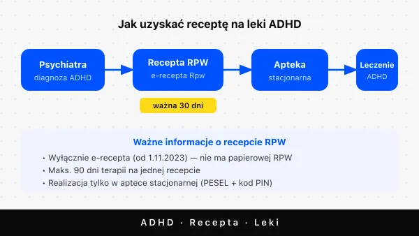 Recepta na leki ADHD — jak dostać w Polsce