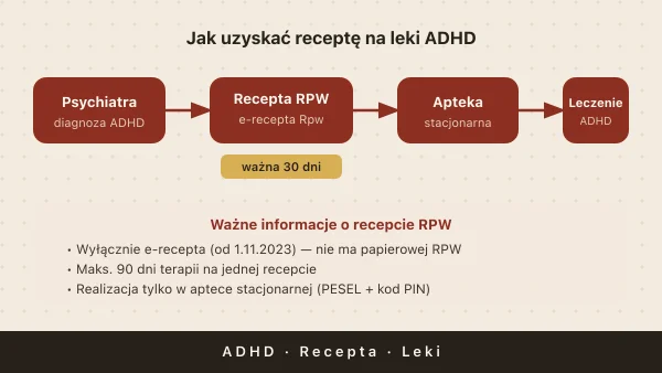 Recepta na leki ADHD 2026 — kto wypisuje, e-recepta Rpw, jak przedłużyć