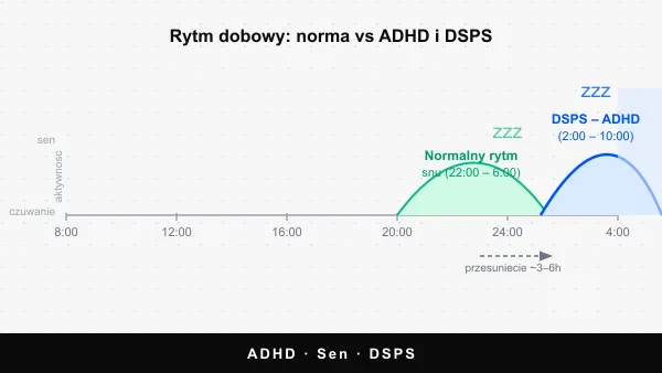 ADHD a zaburzenia snu: DSPS, insomnia, jak spać