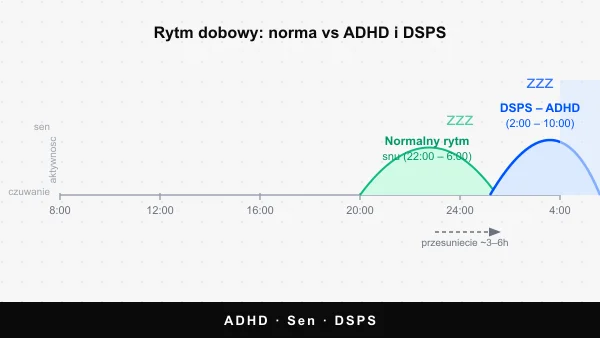 ADHD a zaburzenia snu: DSPS, insomnia, jak spać