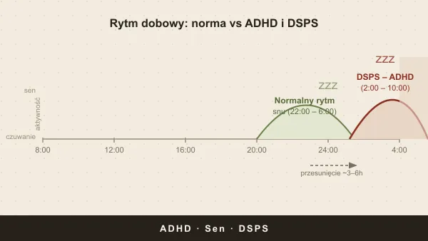 ADHD a zaburzenia snu: DSPS, insomnia, jak spać