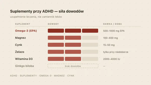 Suplementy przy ADHD — omega-3, magnez, cynk. Czy działają i ile brać?