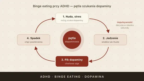 Zaburzenia odżywiania i ADHD — binge eating jako poszukiwanie dopaminy