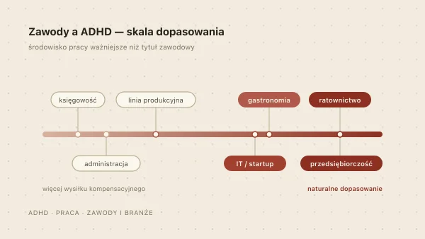 Zawody i branże dla osób z ADHD — jaka praca pasuje?