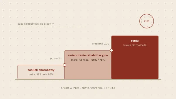 ADHD a ZUS — renta i świadczenia dla osób z zaburzeniami psychicznymi