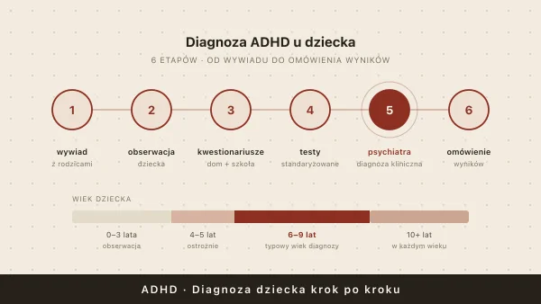 Diagnoza ADHD u dzieci — krok po kroku dla rodziców