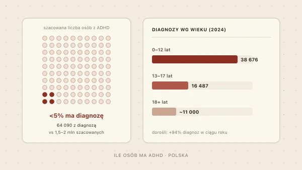 Ile osób ma ADHD? Jaki procent Polaków i ludzi na świecie (2026)