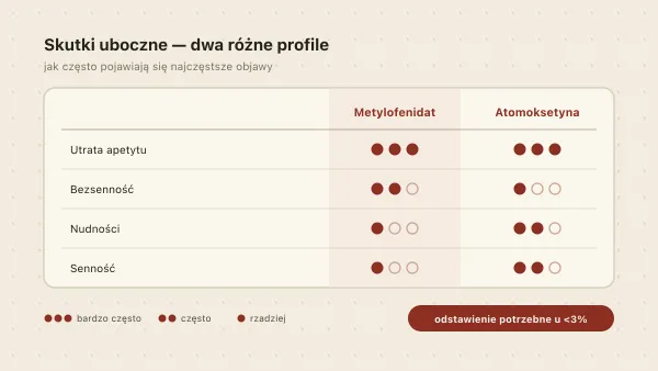 Skutki uboczne leków na ADHD — metylofenidat i atomoksetyna